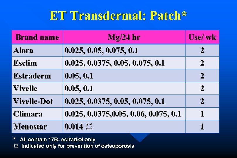 ET Transdermal: Patch* Brand name Mg/24 hr Use/ wk Alora 0. 025, 0. 075,