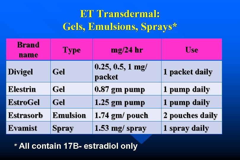 ET Transdermal: Gels, Emulsions, Sprays* Brand name Type mg/24 hr Use Divigel Gel Elestrin