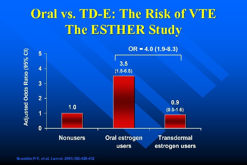 Adjusted Odds Ratio (95% CI) Oral vs. TD-E: The Risk of VTE The ESTHER