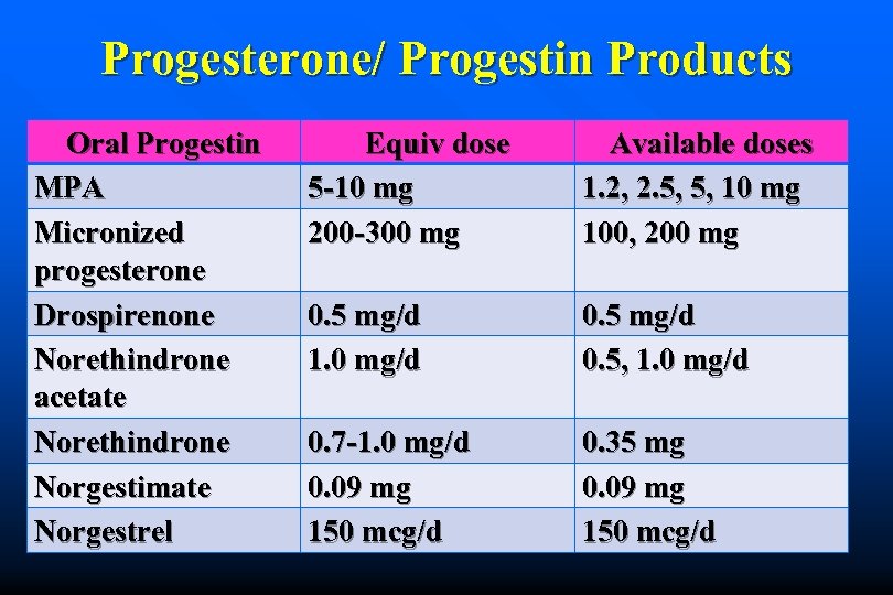 Progesterone/ Progestin Products Oral Progestin MPA Micronized progesterone Drospirenone Norethindrone acetate Norethindrone Norgestimate Norgestrel