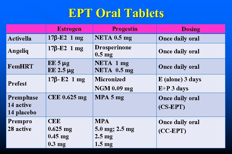 EPT Oral Tablets Activella Estrogen 17 -E 2 1 mg Progestin NETA 0. 5