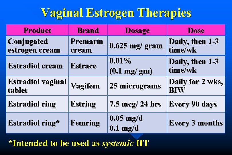 Vaginal Estrogen Therapies Product Conjugated estrogen cream Brand Dosage Premarin 0. 625 mg/ gram