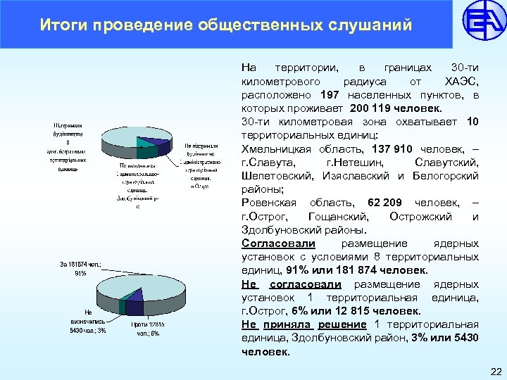 Итоги проведение общественных слушаний На территории, в границах 30 -ти километрового радиуса от ХАЭС,