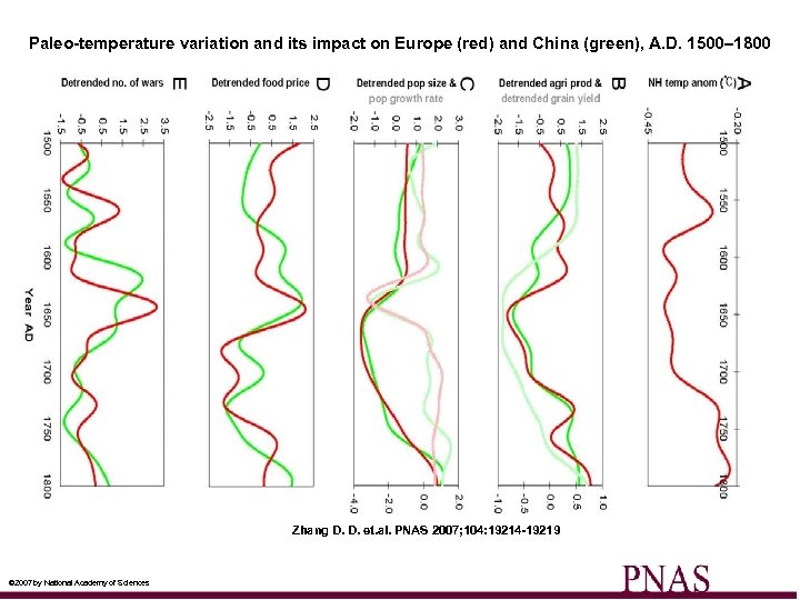 Paleo-temperature variation and its impact on Europe (red) and China (green), A. D. 1500–
