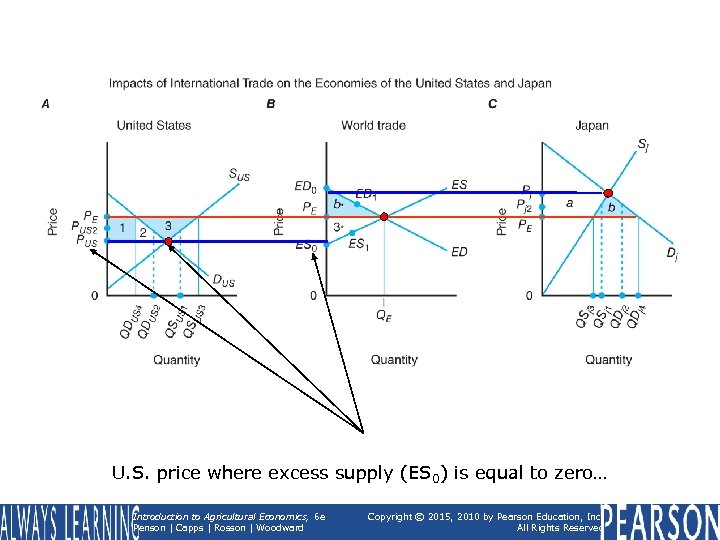 U. S. price where excess supply (ES 0) is equal to zero… Introduction to