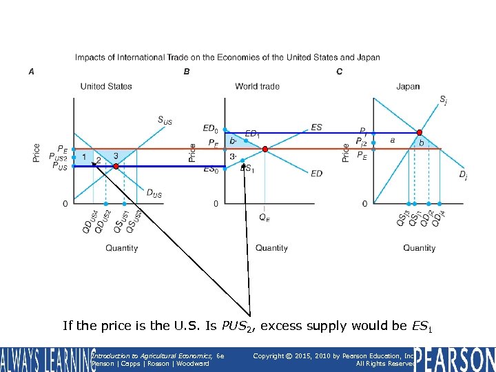 If the price is the U. S. Is PUS 2, excess supply would be