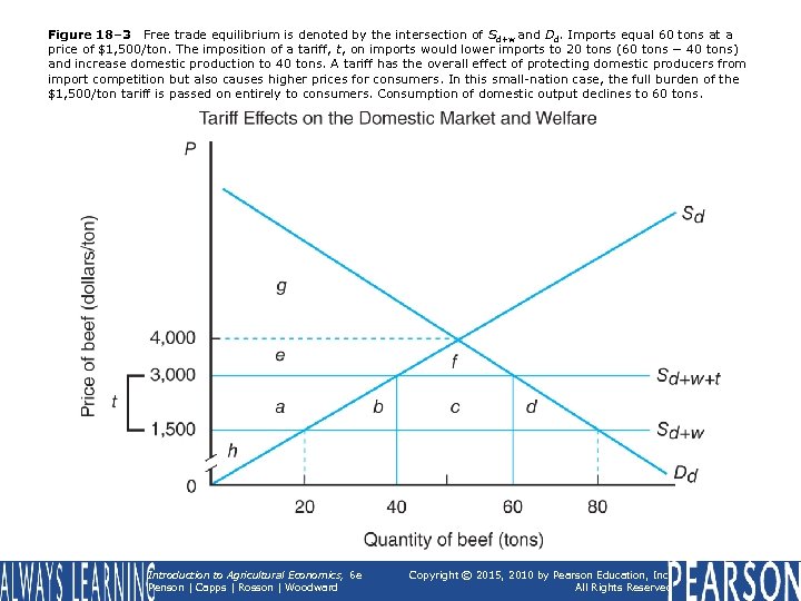 Figure 18– 3 Free trade equilibrium is denoted by the intersection of Sd+w and