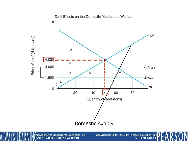 50 Domestic supply Introduction to Agricultural Economics, 6 e Penson | Capps | Rosson