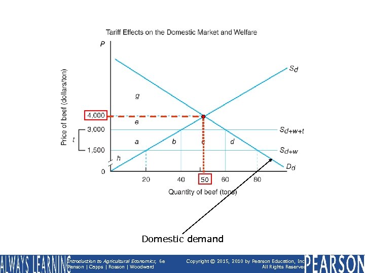 50 Domestic demand Introduction to Agricultural Economics, 6 e Penson | Capps | Rosson