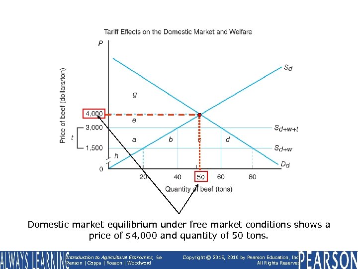 50 Domestic market equilibrium under free market conditions shows a price of $4, 000