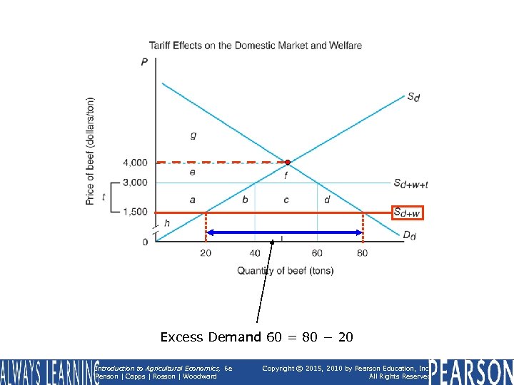 Excess Demand 60 = 80 − 20 Introduction to Agricultural Economics, 6 e Penson