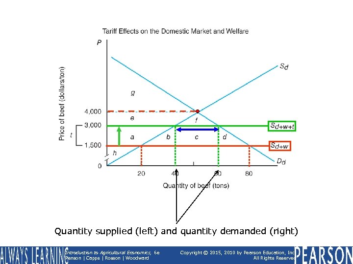 Quantity supplied (left) and quantity demanded (right) Introduction to Agricultural Economics, 6 e Penson
