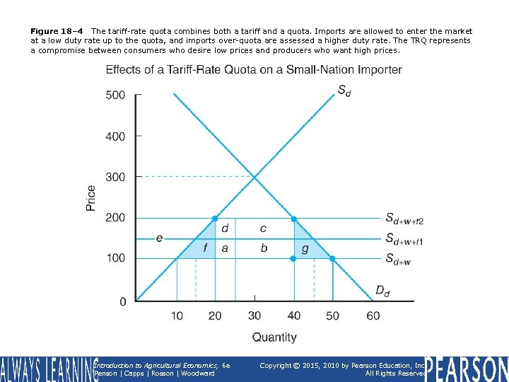 Figure 18– 4 The tariff-rate quota combines both a tariff and a quota. Imports