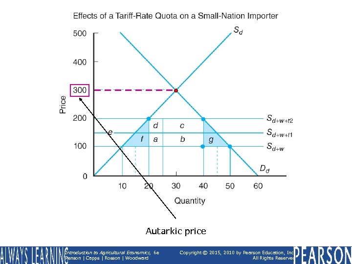 Autarkic price Introduction to Agricultural Economics, 6 e Penson | Capps | Rosson |