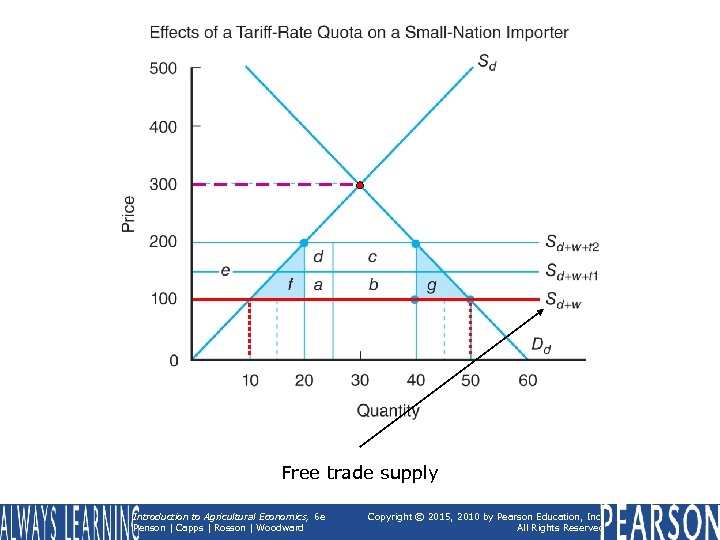 Free trade supply Introduction to Agricultural Economics, 6 e Penson | Capps | Rosson