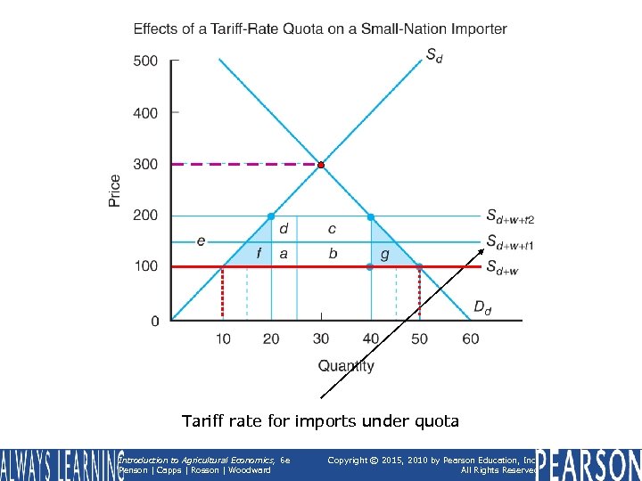 Tariff rate for imports under quota Introduction to Agricultural Economics, 6 e Penson |