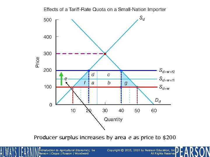 Producer surplus increases by area e as price to $200 Introduction to Agricultural Economics,