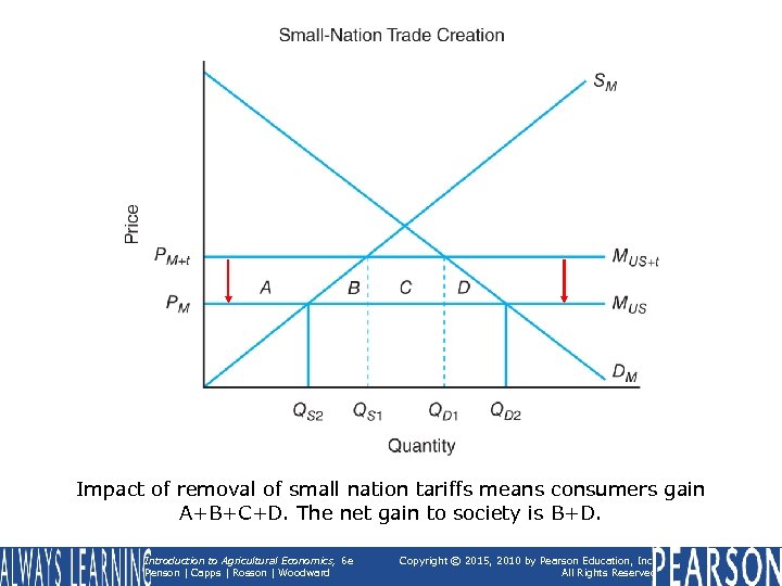 Impact of removal of small nation tariffs means consumers gain A+B+C+D. The net gain