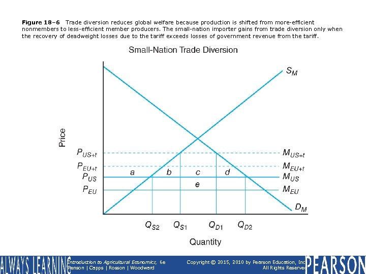 Figure 18– 6 Trade diversion reduces global welfare because production is shifted from more-efficient