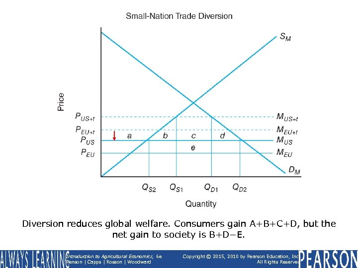 Diversion reduces global welfare. Consumers gain A+B+C+D, but the net gain to society is