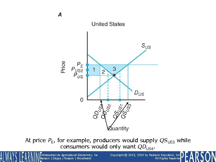 At price PE, for example, producers would supply QSUS 3 while consumers would only