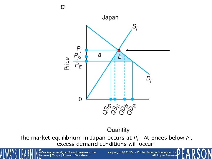 The market equilibrium in Japan occurs at Pj. At prices below Pj, excess demand