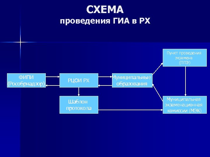 СХЕМА проведения ГИА в РХ Пункт проведения экзамена (ППЭ) ФИПИ (Рособрнадзор) РЦОИ РХ Шаблон