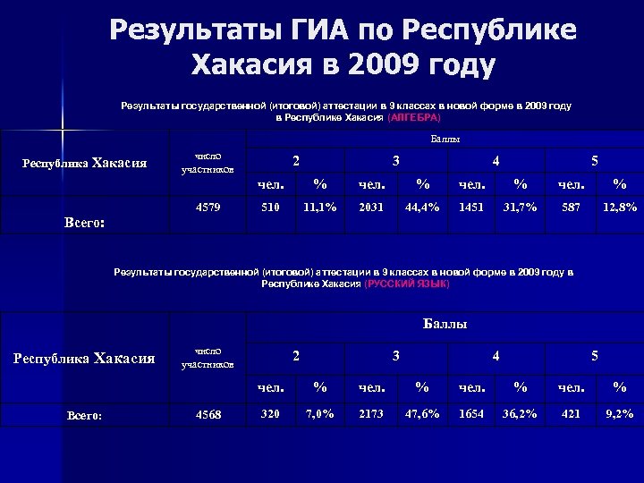 Результаты ГИА по Республике Хакасия в 2009 году Результаты государственной (итоговой) аттестации в 9