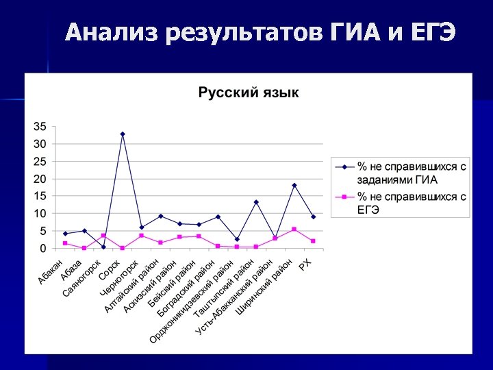 Анализ результатов ГИА и ЕГЭ 