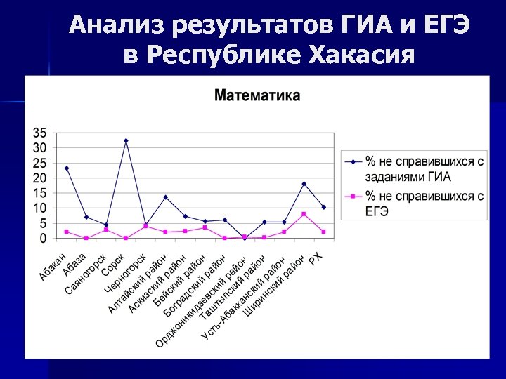 Анализ результатов ГИА и ЕГЭ в Республике Хакасия 