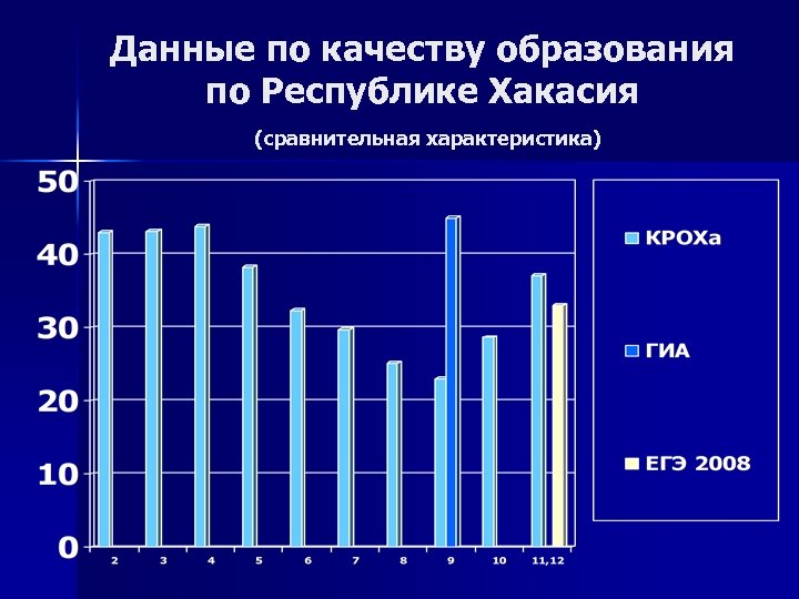 Данные по качеству образования по Республике Хакасия (сравнительная характеристика) 