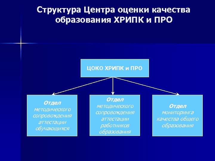 Структура Центра оценки качества образования ХРИПК и ПРО ЦОКО ХРИПК и ПРО Отдел методического