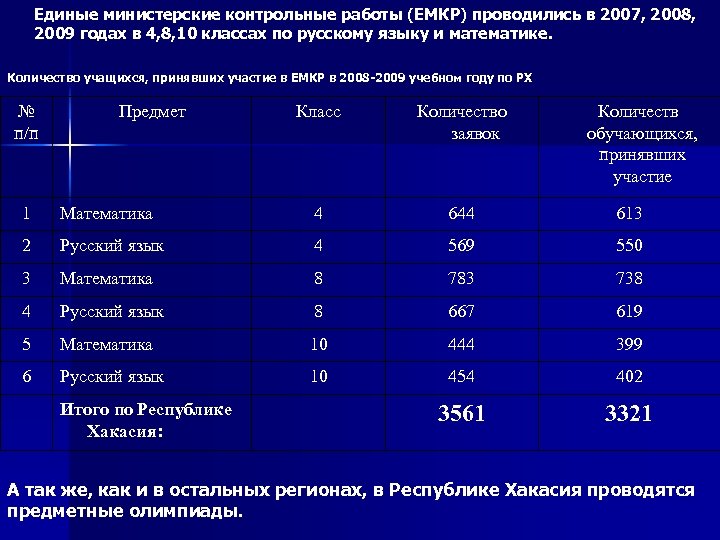 Единые министерские контрольные работы (ЕМКР) проводились в 2007, 2008, 2009 годах в 4, 8,