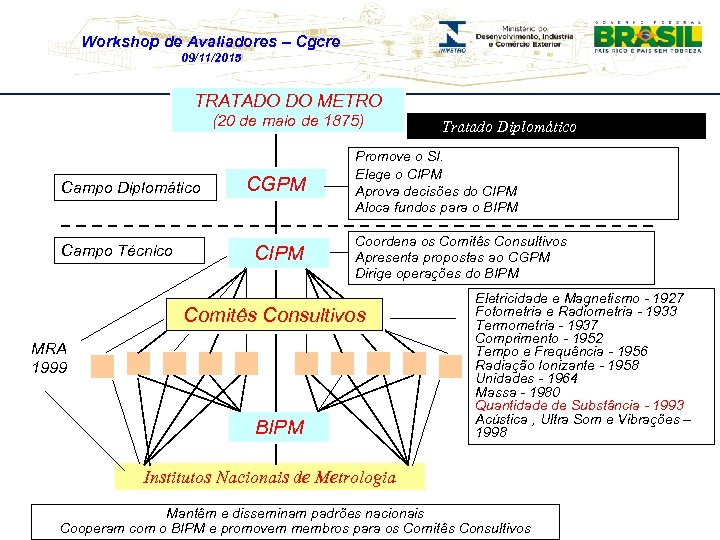 Workshop de Avaliadores – Cgcre 09/11/2015 TRATADO DO METRO (20 de maio de 1875)