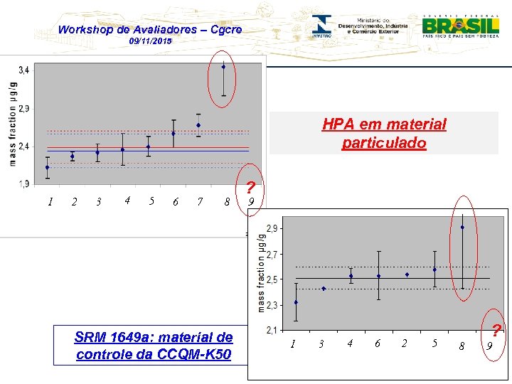 Workshop de Avaliadores – Cgcre 09/11/2015 HPA em material particulado 1 2 3 4