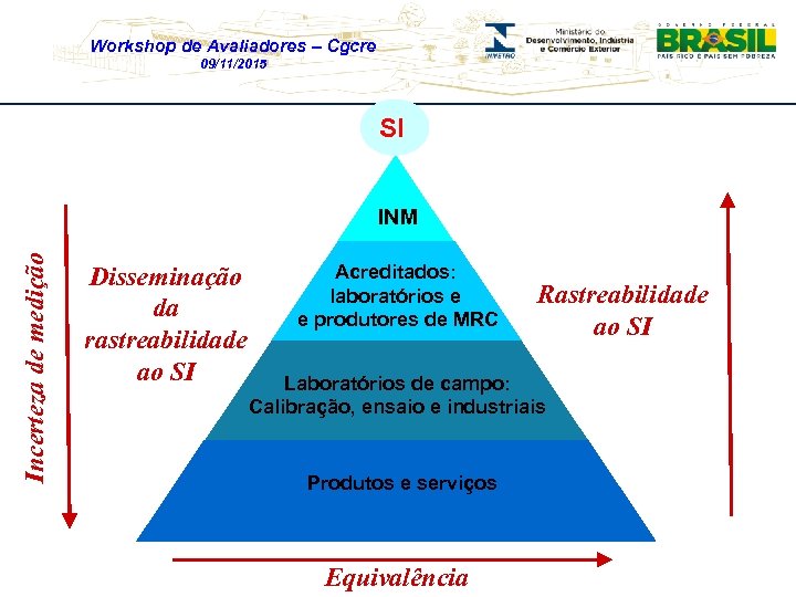 Workshop de Avaliadores – Cgcre 09/11/2015 SI Incerteza de medição INM Disseminação da rastreabilidade
