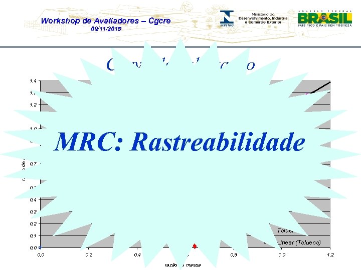 Workshop de Avaliadores – Cgcre 09/11/2015 Curva de calibração 1, 4 1, 3 y