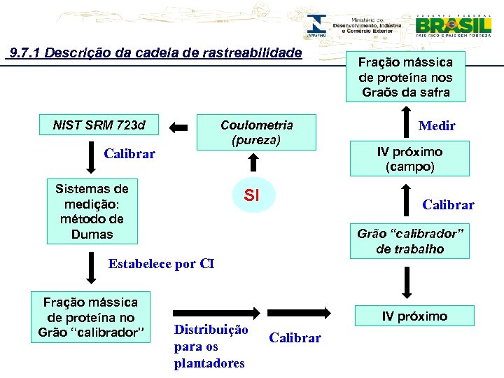 Workshop de Avaliadores – Cgcre 09/11/2015 9. 7. 1 Descrição da cadeia de rastreabilidade
