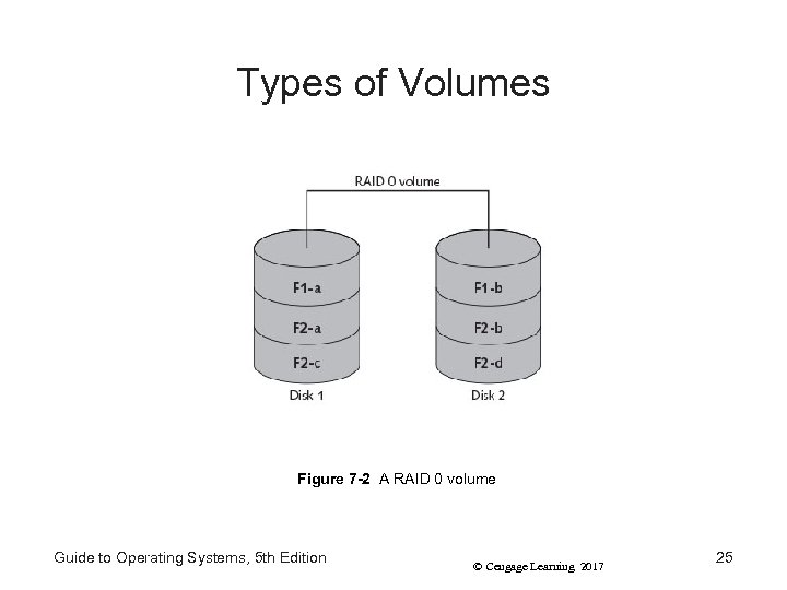 Types of Volumes Figure 7 -2 A RAID 0 volume Guide to Operating Systems,