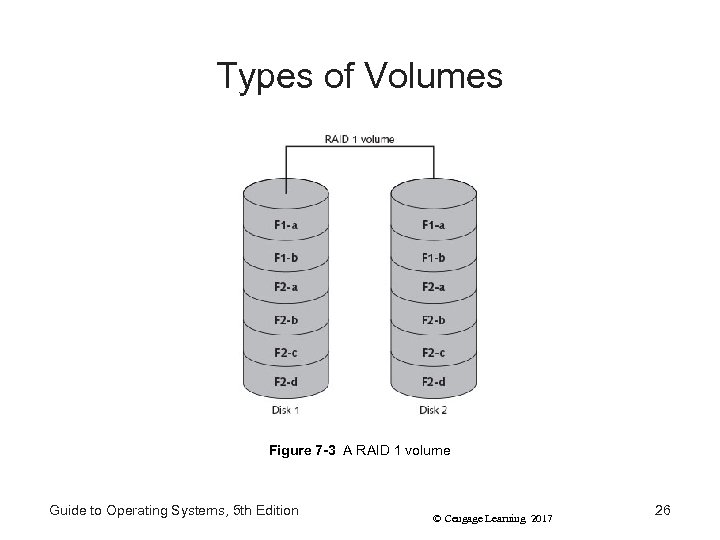 Types of Volumes Figure 7 -3 A RAID 1 volume Guide to Operating Systems,