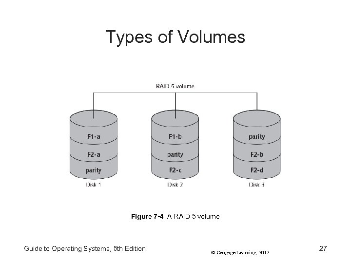 Types of Volumes Figure 7 -4 A RAID 5 volume Guide to Operating Systems,