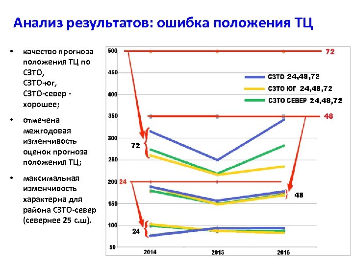 Анализ результатов: ошибка положения ТЦ • качество прогноза положения ТЦ по СЗТО, СЗТО-юг, СЗТО-север