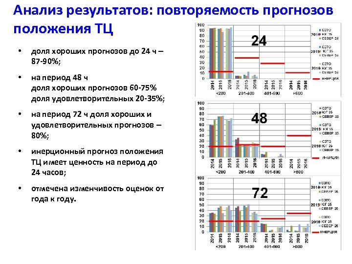 Анализ результатов: повторяемость прогнозов положения ТЦ • доля хороших прогнозов до 24 ч –