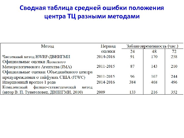 Сводная таблица средней ошибки положения центра ТЦ разными методами 