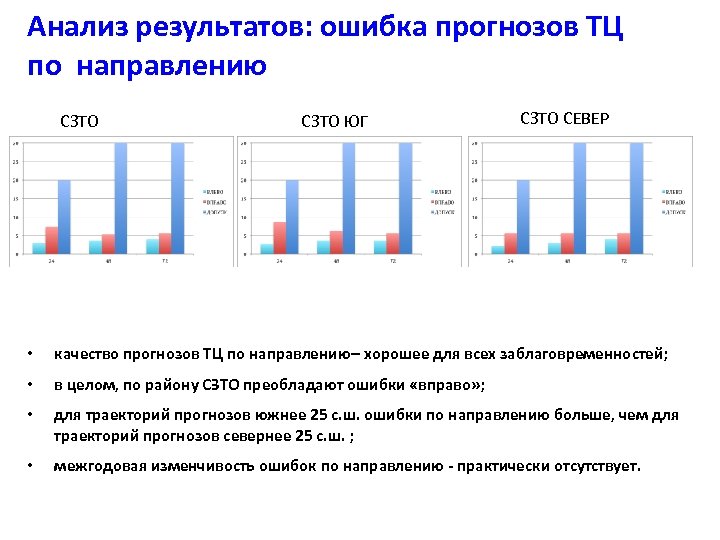Анализ результатов: ошибка прогнозов ТЦ по направлению СЗТО ЮГ СЗТО СЕВЕР • качество прогнозов