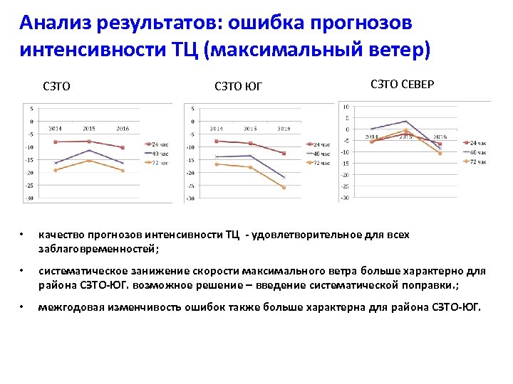 Анализ результатов: ошибка прогнозов интенсивности ТЦ (максимальный ветер) СЗТО ЮГ СЗТО СЕВЕР • качество