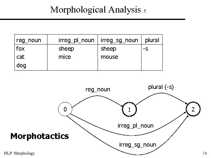 Morphological Analysis 5 reg_noun fox cat dog irreg_pl_noun sheep mice irreg_sg_noun plural sheep -s