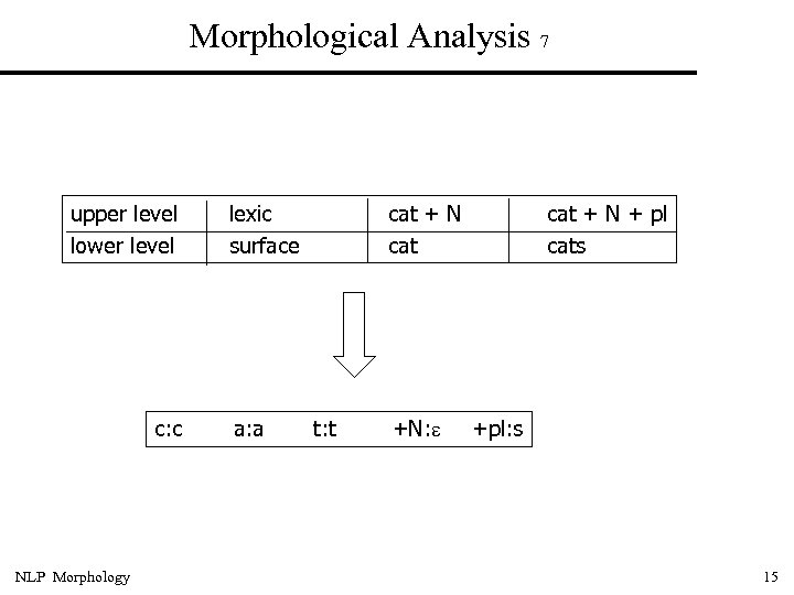 Morphological Analysis 7 upper level lower level c: c NLP Morphology lexic surface a:
