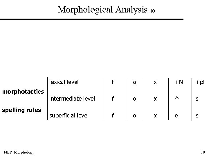 Morphological Analysis 10 lexical level morphotactics spelling rules NLP Morphology f o x +N