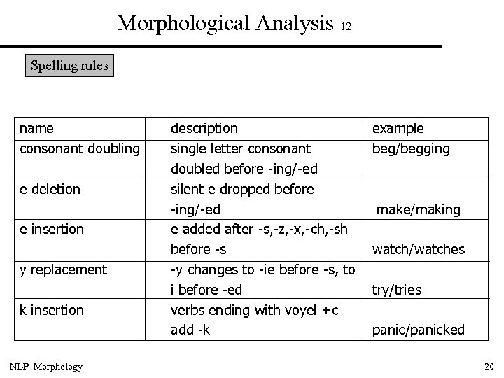 Morphological Analysis 12 Spelling rules name consonant doubling e deletion e insertion y replacement
